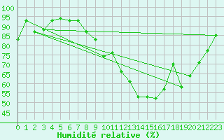 Courbe de l'humidit relative pour Annecy (74)