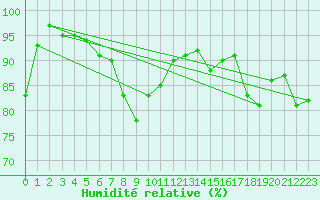 Courbe de l'humidit relative pour Lerwick
