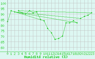 Courbe de l'humidit relative pour Nyon-Changins (Sw)