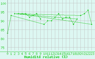 Courbe de l'humidit relative pour Kuusamo Ruka Talvijarvi