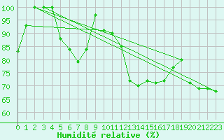 Courbe de l'humidit relative pour Feldberg-Schwarzwald (All)