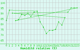 Courbe de l'humidit relative pour Strasbourg (67)