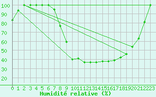 Courbe de l'humidit relative pour Mildenhall Royal Air Force Base