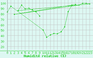 Courbe de l'humidit relative pour Oberstdorf