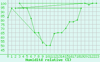 Courbe de l'humidit relative pour Cervia