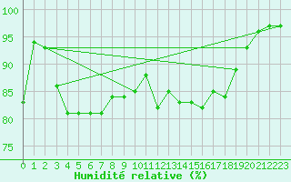 Courbe de l'humidit relative pour Saint-Germain-le-Guillaume (53)