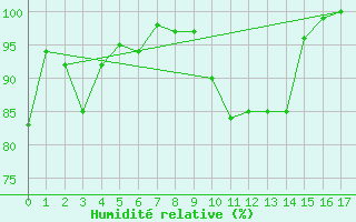 Courbe de l'humidit relative pour Tingvoll-Hanem