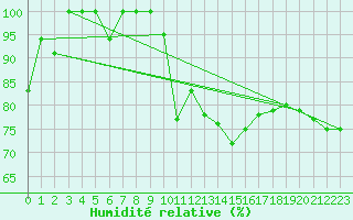 Courbe de l'humidit relative pour Saentis (Sw)