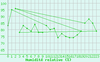 Courbe de l'humidit relative pour Cap de la Hague (50)