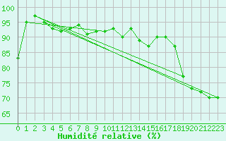 Courbe de l'humidit relative pour Aasele