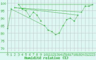 Courbe de l'humidit relative pour Worpswede-Huettenbus
