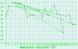 Courbe de l'humidit relative pour Saentis (Sw)