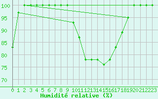 Courbe de l'humidit relative pour Castelo Branco