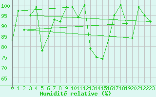 Courbe de l'humidit relative pour Saentis (Sw)