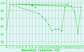 Courbe de l'humidit relative pour Cressier