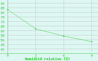 Courbe de l'humidit relative pour Tezpur