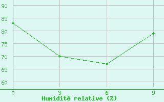 Courbe de l'humidit relative pour Banyuwangi