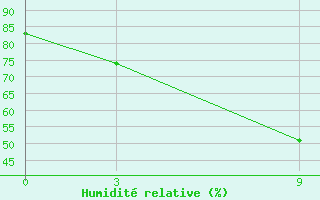 Courbe de l'humidit relative pour Tuni