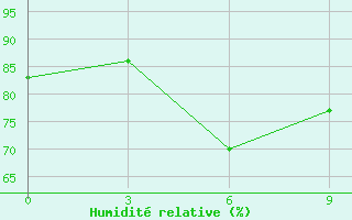 Courbe de l'humidit relative pour Hanimadu