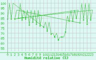 Courbe de l'humidit relative pour Lugano (Sw)