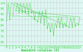Courbe de l'humidit relative pour Zaragoza / Aeropuerto