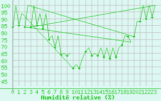 Courbe de l'humidit relative pour Reus (Esp)