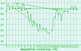 Courbe de l'humidit relative pour Lugano (Sw)