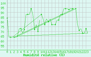 Courbe de l'humidit relative pour Paphos Airport