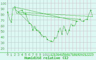 Courbe de l'humidit relative pour Suleyman Demirel