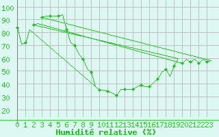 Courbe de l'humidit relative pour Bonn (All)