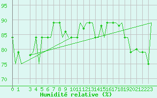 Courbe de l'humidit relative pour Hihifo Ile Wallis