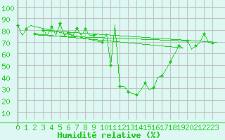 Courbe de l'humidit relative pour Samedam-Flugplatz