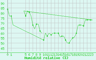 Courbe de l'humidit relative pour Djerba Mellita