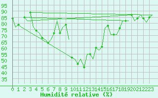 Courbe de l'humidit relative pour Genve (Sw)