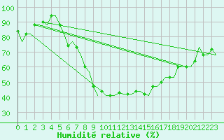 Courbe de l'humidit relative pour Skopje-Petrovec