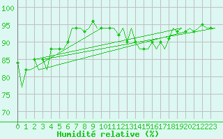 Courbe de l'humidit relative pour Platform F3-fb-1 Sea
