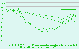 Courbe de l'humidit relative pour Gyor