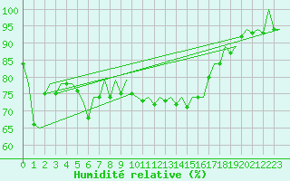 Courbe de l'humidit relative pour Barcelona / Aeropuerto