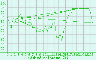 Courbe de l'humidit relative pour Pula Aerodrome
