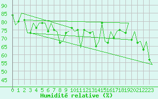 Courbe de l'humidit relative pour Hasvik