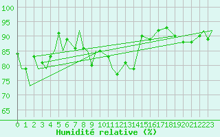 Courbe de l'humidit relative pour Evenes