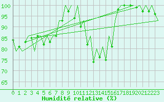 Courbe de l'humidit relative pour Burgos (Esp)