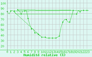 Courbe de l'humidit relative pour Malatya / Erhac