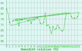Courbe de l'humidit relative pour Hasvik