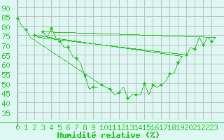 Courbe de l'humidit relative pour Vilhelmina