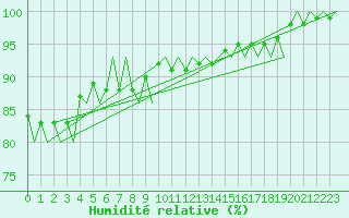 Courbe de l'humidit relative pour Visby Flygplats