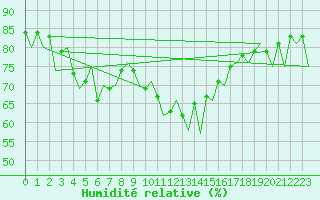 Courbe de l'humidit relative pour Augsburg
