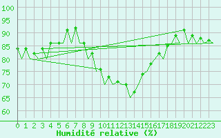 Courbe de l'humidit relative pour Krakow