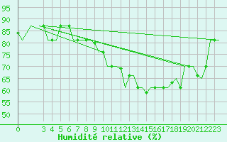 Courbe de l'humidit relative pour Milan (It)