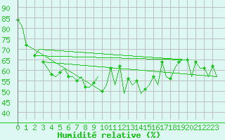 Courbe de l'humidit relative pour Platform K13-A